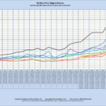 Median Price: Biggest Houses Sales through MLS Systems Only: Excluding New Construction