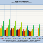 Median Price: Biggest Houses Sales through MLS Systems Only: Excluding New Construction