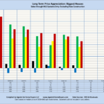 Long Term Price Appreciation: Biggest Houses Sales through MLS Systems Only: Excluding New Construction