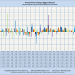 Annual Price Change: Biggest Houses Sales through MLS Systems Only: Excluding New Construction