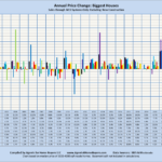 Annual Price Change: Biggest Houses Sales through MLS Systems Only: Excluding New Construction