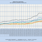 Median Price: Biggest Houses Sales through MLS Systems Only: Excluding New Construction