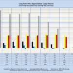 Long Term Price Appreciation: Large Houses Sales through MLS Systems Only: Excluding New Construction