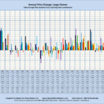 Annual Price Change: Large Homes Sales through MLS Systems Only: Excluding New Construction