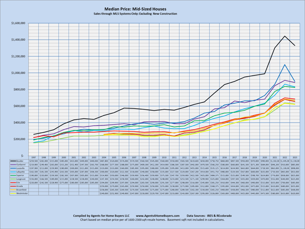 Boulder Area Median Home Prices: Mid-Sized Houses Sales through MLS Systems Only: Excluding New Construction