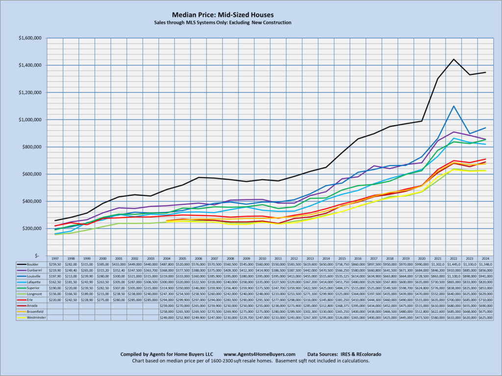 Boulder Area Median Home Prices: Mid-Sized Houses Sales through MLS Systems Only: Excluding New Construction