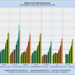 Median Price: Mid-Sized Houses Sales through MLS Systems Only: Excluding New Construction