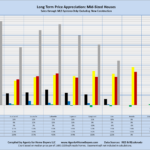 Long Term Price Appreciation: Mid-Sized Houses Sales through MLS Systems Only: Excluding New Construction