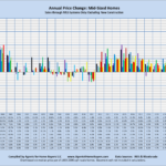 Annual Price Change: Mid-Sized Homes Sales through MLS Systems Only: Excluding New Construction