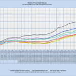 Median Price: Small Houses Sales through MLS Systems Only: Excluding New Construction