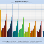 Median Price: Small Houses Sales through MLS Systems Only: Excluding New Construction