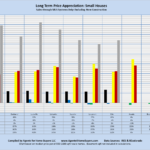 Long Term Price Appreciation: Small Houses Sales through MLS Systems Only: Excluding New Construction