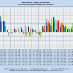 Annual Price Change: Small Homes Sales through MLS Systems Only: Excluding New Construction