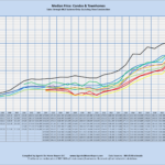 Median Price: Condos & Townhomes Sales through MLS Systems Only: Excluding New Construction