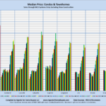 Median Price: Condos & Townhomes Sales through MLS Systems Only: Excluding New Construction