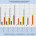 Long Term Price Appreciation: Condos & Townhomes Sales through MLS Systems Only: Excluding New Construction