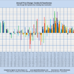 Annual Price Change: Condos & Townhomes Sales through MLS Systems Only: Excluding New Construction