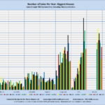 Number of Sales Per Year: Biggest Houses Sales through MLS Systems Only: Excluding New Construction