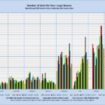 Number of Sales Per Year: Large Houses Sales through MLS Systems Only: Excluding New Construction