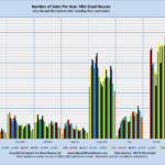 Number of Sales Per Year: Mid-Sized Houses Sales through MLS Systems Only: Excluding New Construction