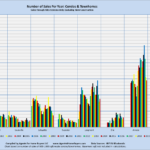 Number of Sales Per Year: Condos & Townhomes Sales through MLS Systems Only: Excluding New Construction