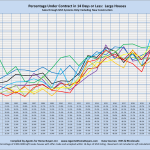 Percentage Under Contract in 14 Days or Less: Large Houses Sales through MLS Systems Only: Excluding New Construction