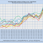 Percentage Under Contract in 14 Days or Less: Large Houses Sales through MLS Systems Only: Excluding New Construction