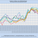 Contract in 14 Days or Less: Mid-Sized Houses Sales through MLS Systems Only: Excluding New Construction