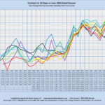 Contract in 14 Days or Less: Mid-Sized Houses Sales through MLS Systems Only: Excluding New Construction