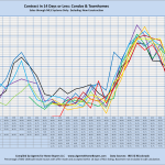 Contract in 14 Days or Less: Condos & Townhomes Sales through MLS Systems Only: Excluding New Construction