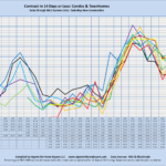 Contract in 14 Days or Less: Condos & Townhomes Sales through MLS Systems Only: Excluding New Construction