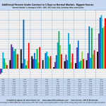 Additional Percent Under Contract in 5 Days vs Normal Market: Biggest Houses "Normal Market" is Average of 2004 - 2007. MLS Sales Only, Excluding New Construction