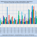 Additional Percent Under Contract in 5 Days vs Normal Market: Biggest Houses "Normal Market" is Average of 2004 - 2007. MLS Sales Only, Excluding New Construction