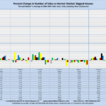 Percent Change in Number of Sales vs Normal Market: Biggest Houses "Normal Market" is Average of 2004-2007: MLS Sales Only, Excluding New Construction