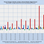 Percent Change in Number of Sales vs Normal Market: Biggest Houses "Normal Market" is Average of 2004-2007: MLS Sales Only, Excluding New Construction