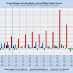 Percent Change in Number of Sales vs Normal Market: Biggest Houses "Normal Market" is Average of 2004-2007: MLS Sales Only, Excluding New Construction