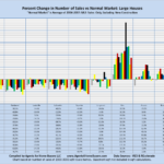 Percent Change in Number of Sales vs Normal Market: Large Houses "Normal Market" is Average of 2004-2007: MLS Sales Only, Excluding New Construction