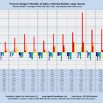 Percent Change in Number of Sales vs Normal Market: Large Houses "Normal Market" is Average of 2004-2007: MLS Sales Only, Excluding New Construction