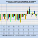 Percent Change in Number of Sales vs Normal Market: Mid-Sized Houses "Normal Market" is Average of 2004-2007: MLS Sales Only, Excluding New Construction