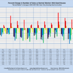 Percent Change in Number of Sales vs Normal Market: Mid-Sized Houses "Normal Market" is Average of 2004-2007: MLS Sales Only, Excluding New Construction