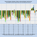 Percent Change in Number of Sales vs Normal Market: Small Houses "Normal Market" is Average of 2004-2007: MLS Sales Only, Excluding New Construction