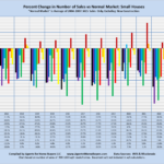 Percent Change in Number of Sales vs Normal Market: Small Houses "Normal Market" is Average of 2004-2007: MLS Sales Only, Excluding New Construction