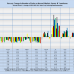 Percent Change in Number of Sales vs Normal Market: Condo & Townhome "Normal Market" is Average of 2004-2007: MLS Sales Only, Excluding New Construction