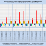 Percent Change in Number of Sales vs Normal Market: Condo & Townhome "Normal Market" is Average of 2004-2007: MLS Sales Only, Excluding New Construction