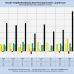 Boulder neighborhoods, Long term price appreciation, large houses, by area, bar chart, Compiled by Agents for Home Buyers, Boulder, CO