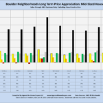 Boulder neighborhoods, Long term price appreciation, mid-sized houses, by area, bar chart, Compiled by Agents for Home Buyers, Boulder, CO