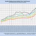 Boulder Neighborhoods, Median Price, Small Houses, by year, line chart, Compiled by Agents for Home Buyers