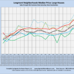 Longmont Neighborhoods, Median Price, Large Houses, by year, line chart, Compiled by Agents for Home Buyers, Boulder, CO