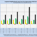 Longmont neighborhoods, Long term price appreciation, mid-size houses, by area, bar chart, Compiled by Agents for Home Buyers, Boulder, CO