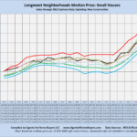 Longmont Neighborhoods, Median Prices, Small Houses, by year, line chart, Compiled by Agents for Home Buyers, Boulder, CO